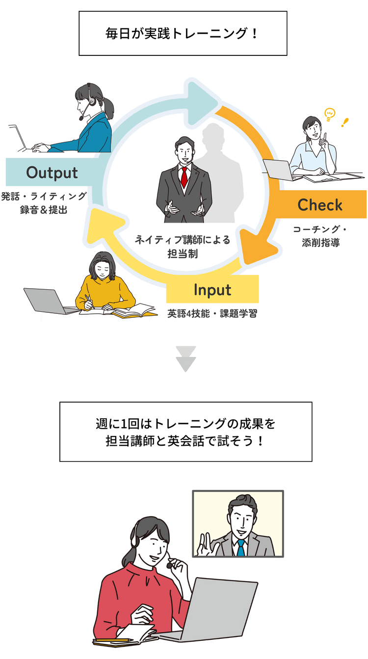 毎日が実践トレーニング！　週に1回はトレーニングの成果を担当講師と英会話で試そう！