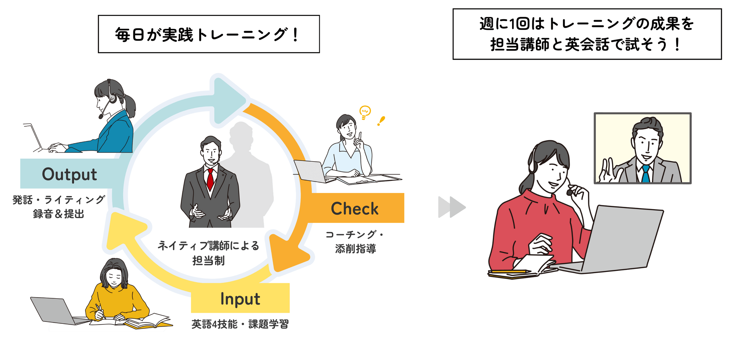 毎日が実践トレーニング！　週に1回はトレーニングの成果を担当講師と英会話で試そう！